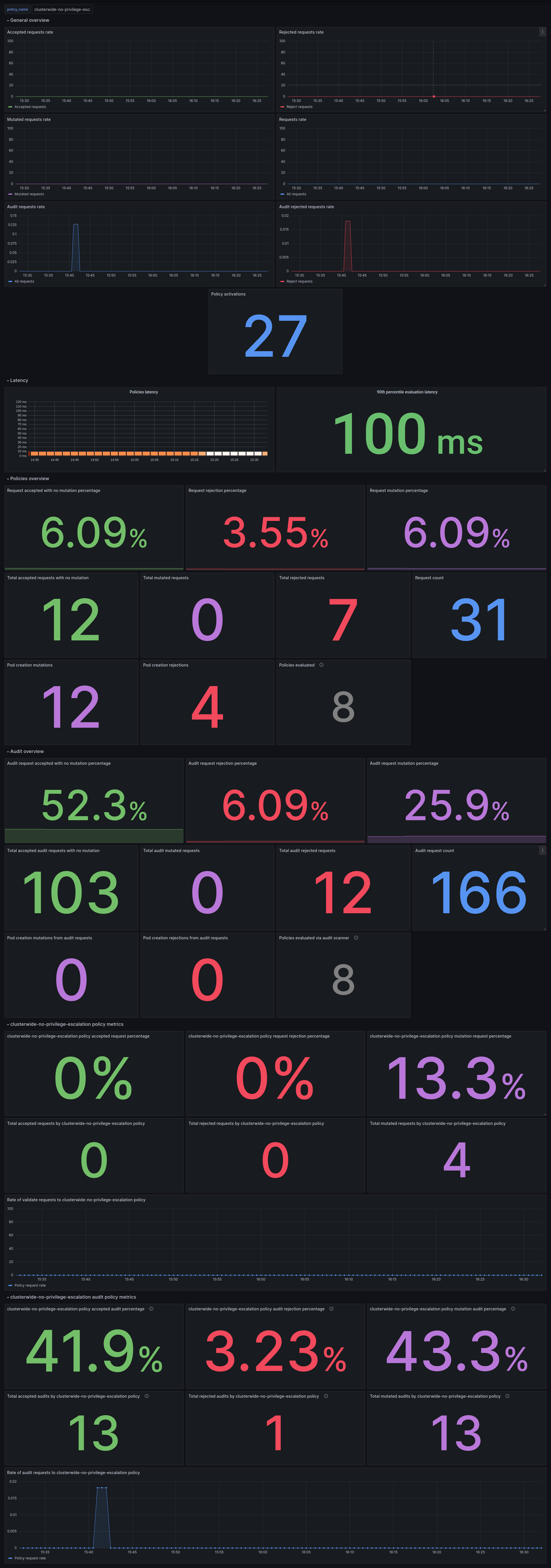 仪表板