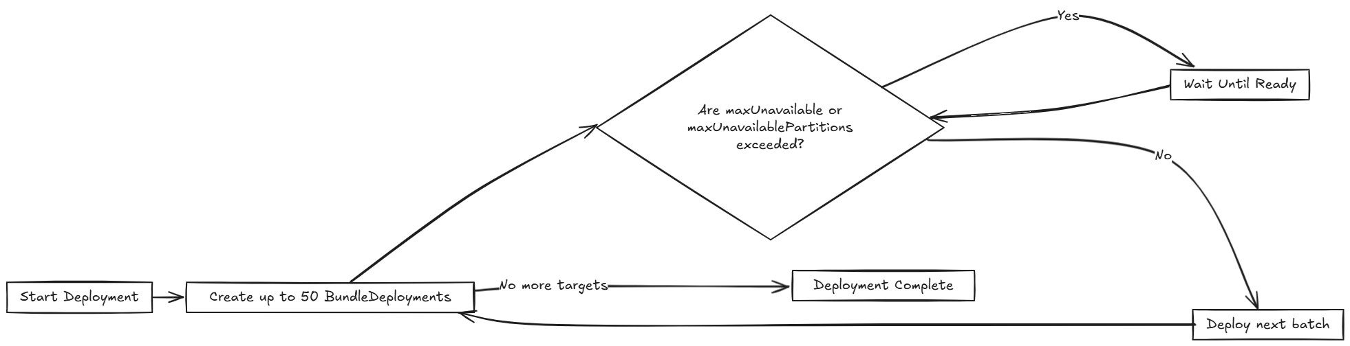 Un recurso visual que muestra el flujo del despliegue en SUSE® Rancher Prime Continuous Delivery.