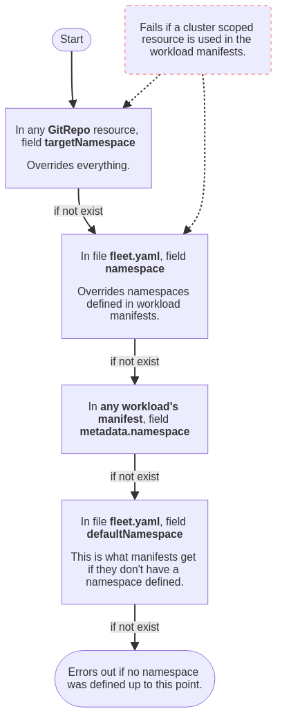 Configurando Namespaces de Trabalho