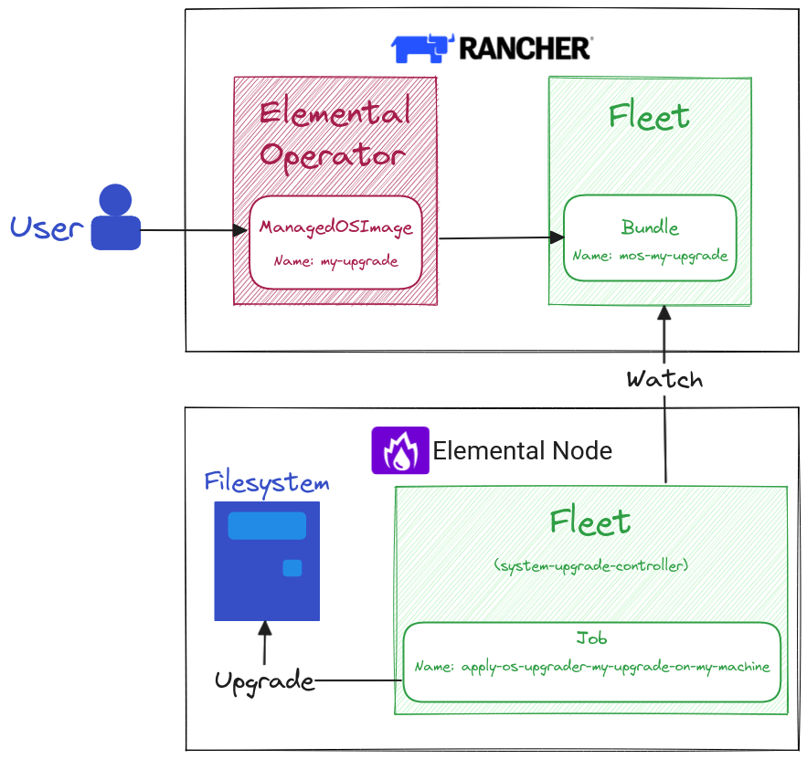 Flux de mise à niveau