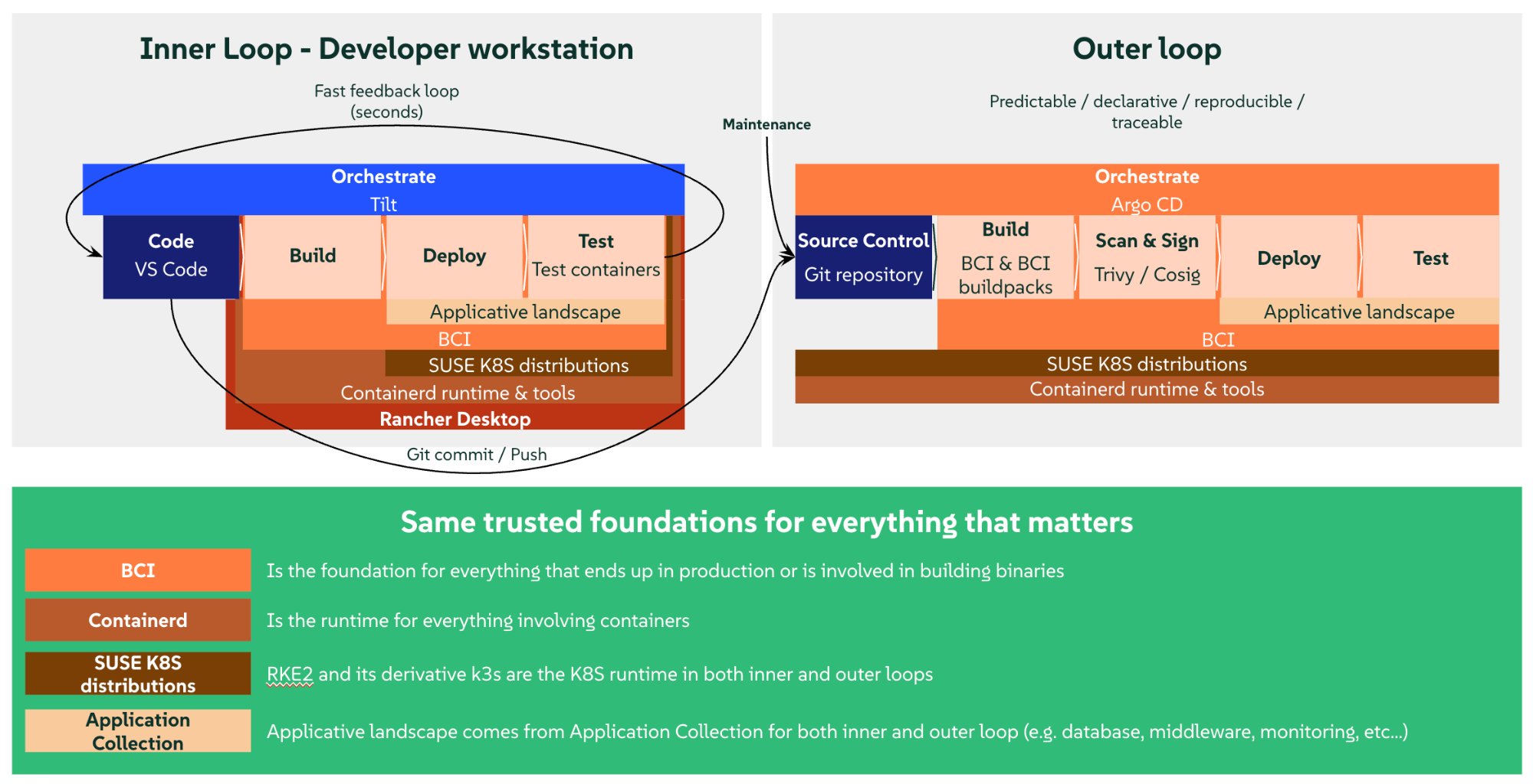 Arquitectura del Bucle Interno y Bucle Externo – mismas bases de SUSE de confianza en ambos lados