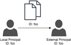 Compartición de ID Principal