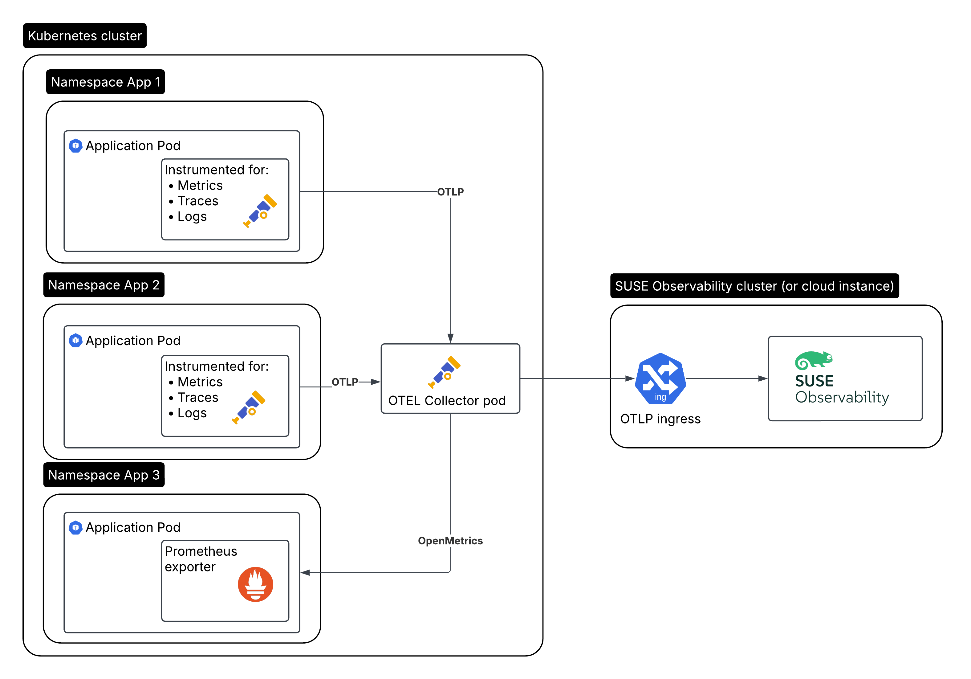 Container-Instrumentierung mit Open Telemetrie über den Collector