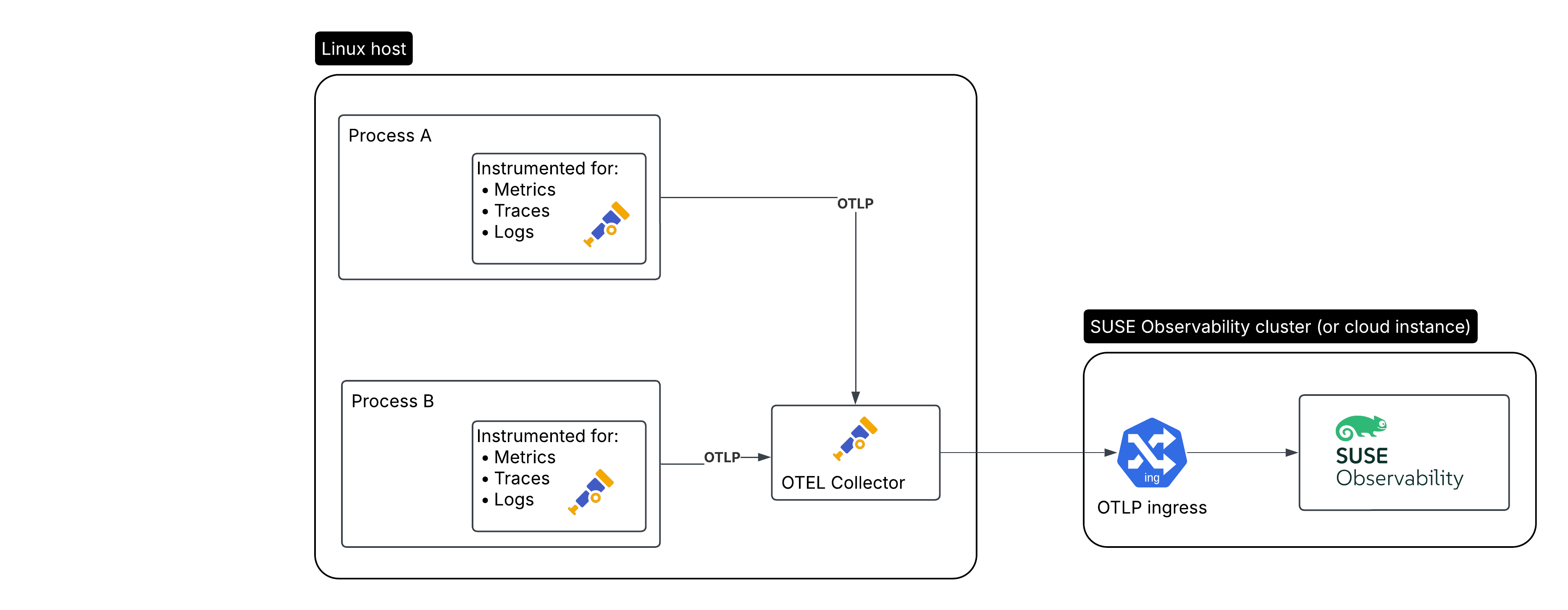 Anwendungsinstrumentierung auf einem Linux-Host mit dem Open Telemetry-Collector