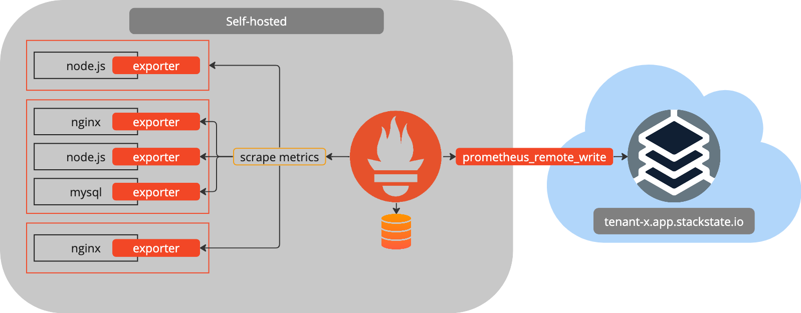 Prometheus リモート書き込み