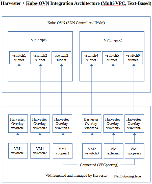 Arquitectura de integración de Kube-OVN