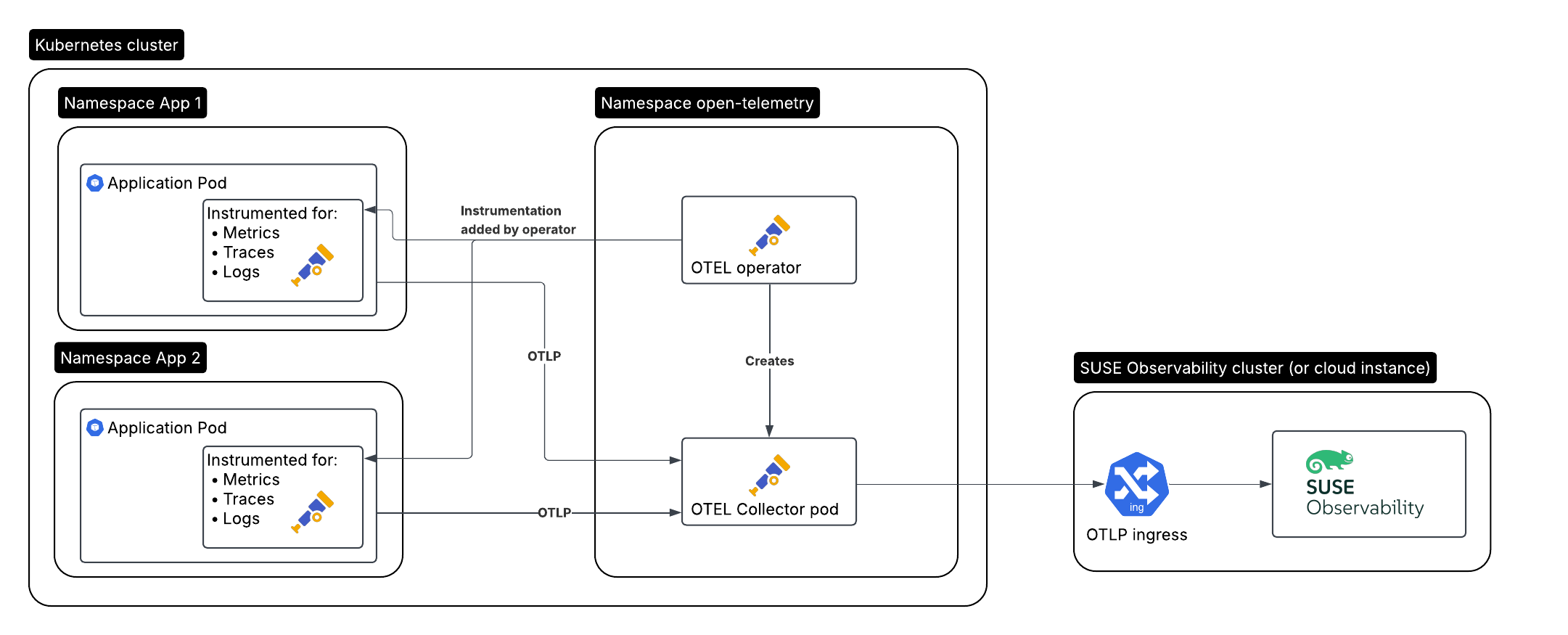 Instrumentação de contêiner com a auto-instrumentação do operador OpenTelemetry